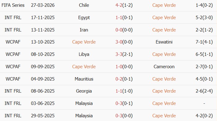 Soi kèo góc Cape Verde vs Phần Lan, 10h00 ngày 30/03 - Ảnh 1