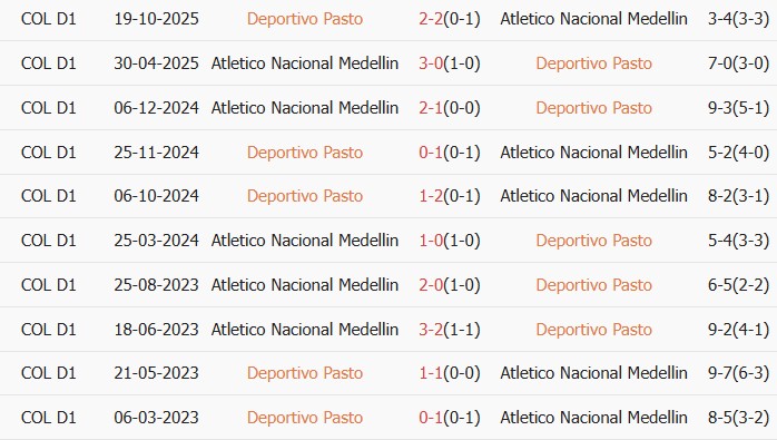 Soi kèo góc Deportivo Pasto vs Atletico Nacional, 6h20 ngày 30/03 - Ảnh 3