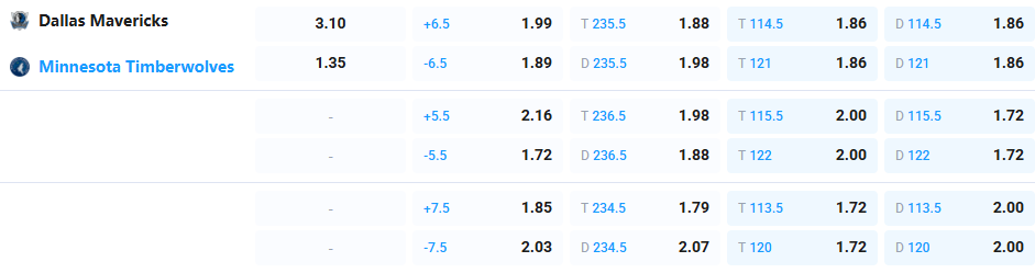 Nhận định b&oacute;ng rổ Dallas Mavericks vs Minnesota Timberwolves, 07h30 ng&agrave;y 31/3: Trận đấu thủ tục - Ảnh 3