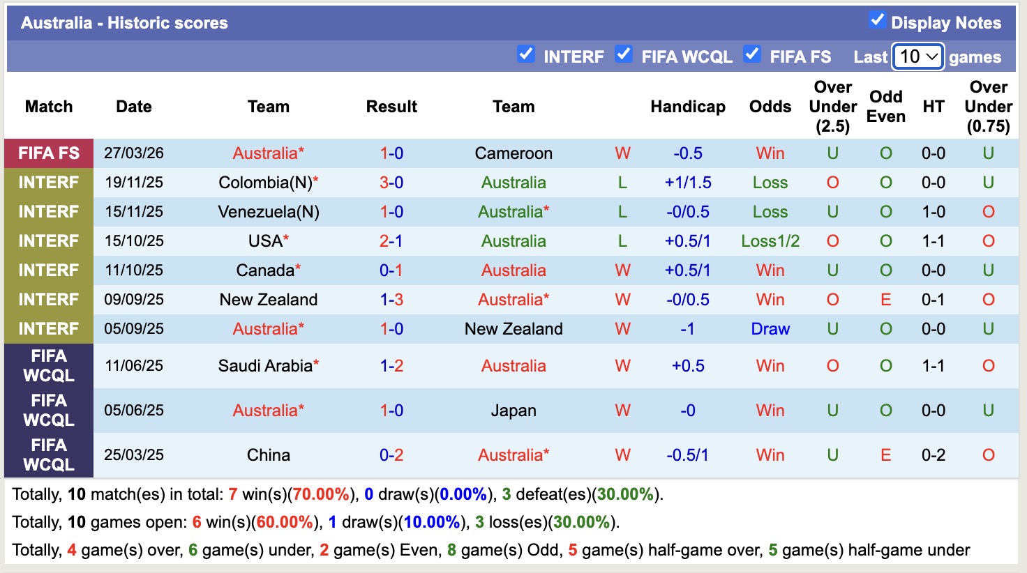 Nhận định, soi kèo Australia vs Curacao, 16h10 ngày 31/3: Nhọc nhằn - Ảnh 3