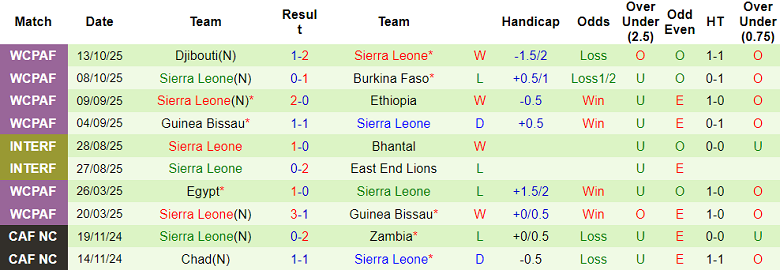 Nhận định soi kèo Azerbaijan vs Sierra Leone, 22h00 ngày 30/3: Thắng tiếp - Ảnh 2