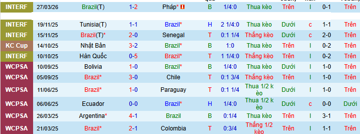 Nhận định, soi kèo Brazil vs Croatia - Ảnh 1