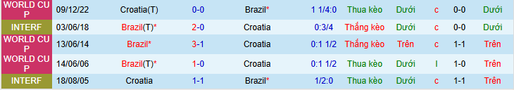 Nhận định, soi kèo Brazil vs Croatia - Ảnh 3