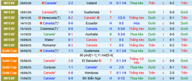 Nhận định, soi kèo Canada vs Tunisia - Ảnh 1