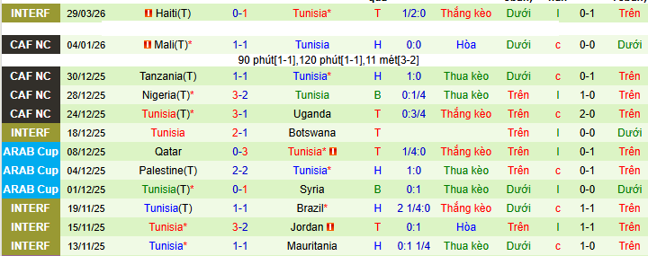 Nhận định, soi kèo Canada vs Tunisia - Ảnh 2