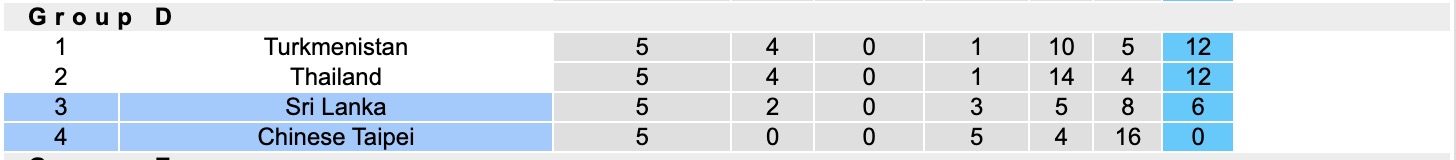 Nhận định, soi kèo Đài Loan vs Sri Lanka, 17h30 ngày 31/3: Bắt nạt chủ nhà - Ảnh 2