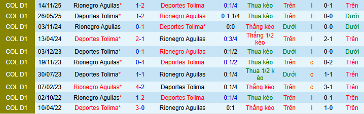 Nhận định, soi kèo Deportes Tolima vs Rionegro Aguilas - Ảnh 3