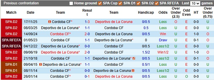 Nhận định, soi kèo Deportivo vs Cordoba, 1h00 ngày 1/4: Chờ ngày trở lại - Ảnh 3