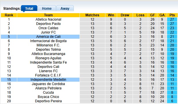Nhận định, soi kèo Independiente Medellin vs America de Cali, 6h10 ngày 31/3: Nhạt nhòa - Ảnh 4