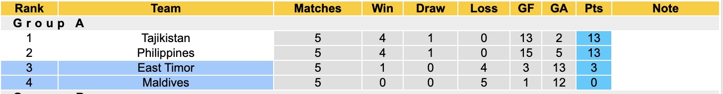Nhận định, soi kèo Maldives vs Đông Timor, 17h30 ngày 31/3: Thua tiếp lượt về - Ảnh 1