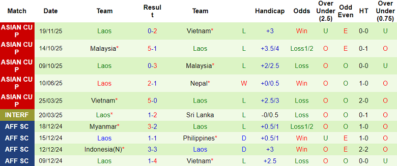 Nhận định soi kèo Nepal vs Lào, 19h00 ngày 31/3: Khó thắng - Ảnh 2