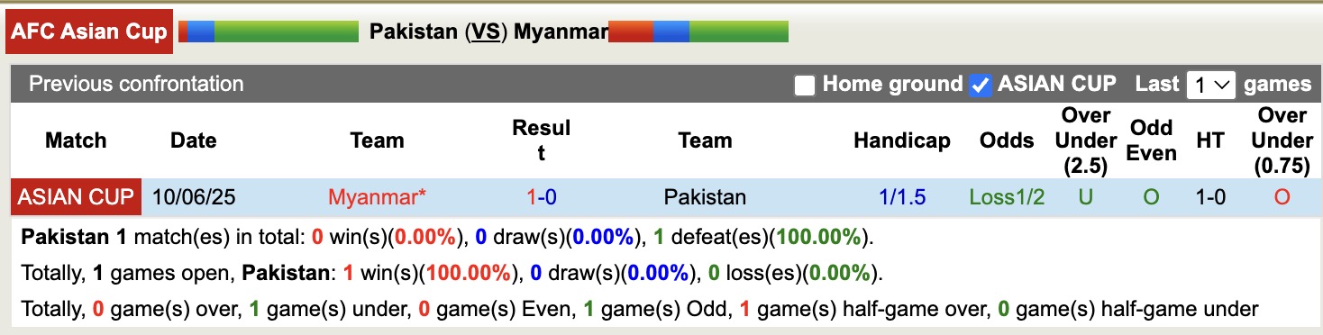 Nhận định, soi kèo Pakistan vs Myanmar, 16h00 ngày 31/3: Thủ tục - Ảnh 2