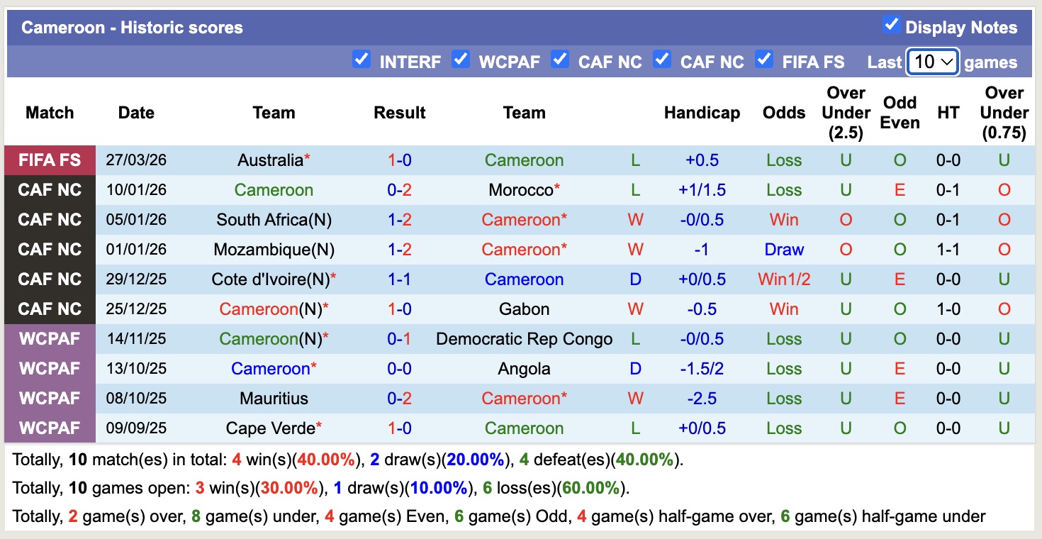 Nhận định, soi kèo Trung Quốc vs Cameroon, 13h00 ngày 31/3: Sáng cửa dưới - Ảnh 3
