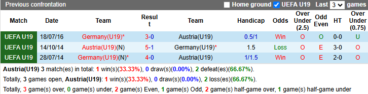 Nhận định, soi kèo U19 Áo vs U19 Đức, 20h00 ngày 31/3: Tiếp đà thăng hoa - Ảnh 3