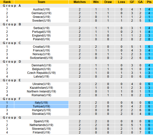 Nhận định, soi kèo U19 Thổ Nhĩ Kỳ vs U19 Italia, 20h00 ngày 31/3: Hoà là đẹp - Ảnh 5