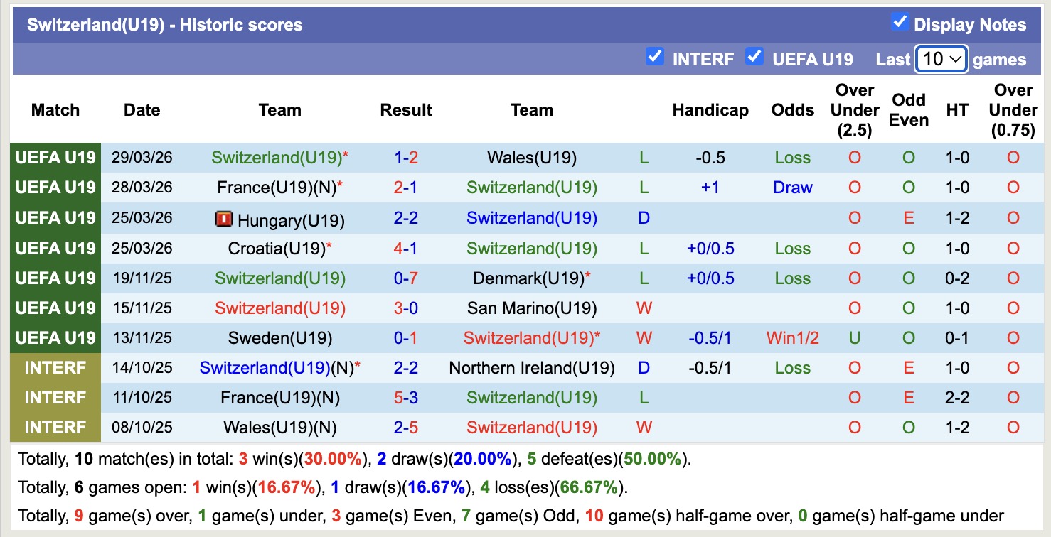 Nhận định, soi kèo U19 Thụy Sĩ vs U19 Na Uy, 17h00 ngày 31/3: Tin tưởng U19 Na Uy - Ảnh 4