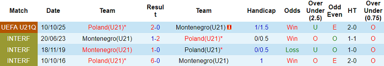Nhận định soi kèo U21 Montenegro vs U21 Ba Lan, 19h00 ngày 31/3: Lại thắng - Ảnh 3