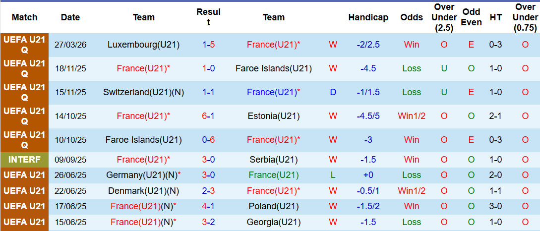 Nhận định, soi kèo U21 Pháp vs U21 Iceland, 00h00 ngày 31/3: Gia tăng khoảng cách - Ảnh 2