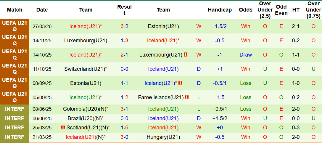 Nhận định, soi kèo U21 Pháp vs U21 Iceland, 00h00 ngày 31/3: Gia tăng khoảng cách - Ảnh 3