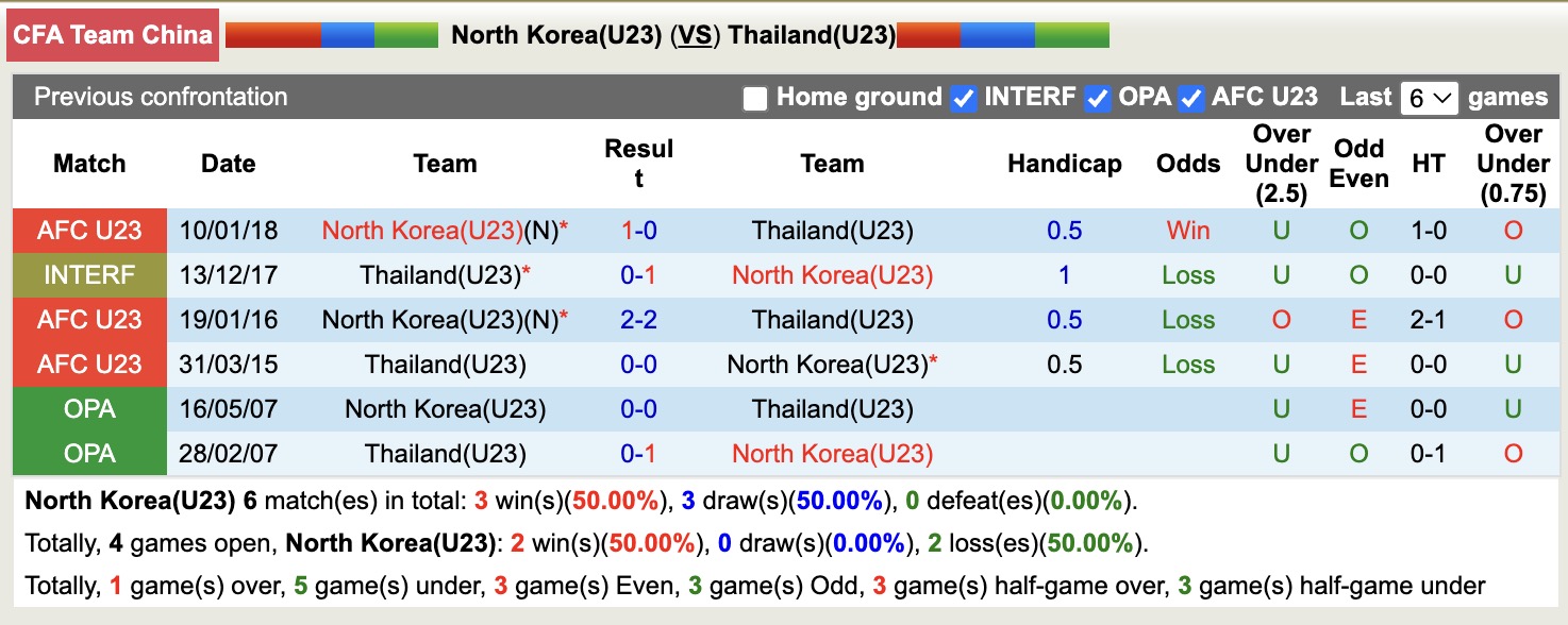 Nhận định, soi kèo U23 Triều Tiên vs U23 Thái Lan, 14h00 ngày 31/3: Tin vui cho chủ tịch Kim Jong-un - Ảnh 1