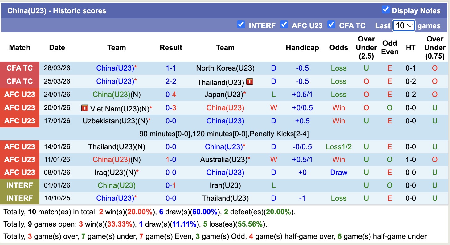 Nhận định, soi kèo U23 Trung Quốc vs U23 Việt Nam, 18h35 ngày 31/3: Kịch bản chia điểm - Ảnh 3