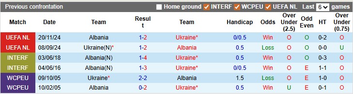 Nhận định, soi kèo Ukraine vs Albania, 1h45 ngày 1/4: Không còn động lực - Ảnh 3