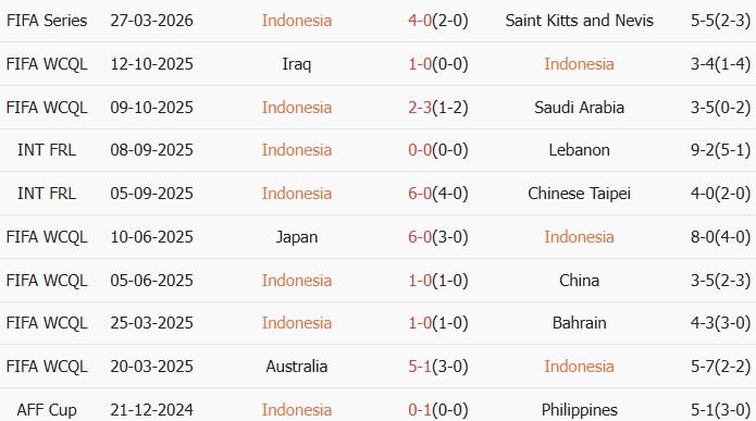 Soi kèo góc Indonesia vs Bulgaria, 20h00 ngày 30/03 - Ảnh 2