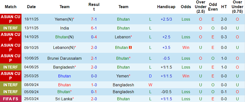 Nhận định soi kèo Bhutan vs Brunei, 19h30 ngày 31/3: Khó thắng - Ảnh 1