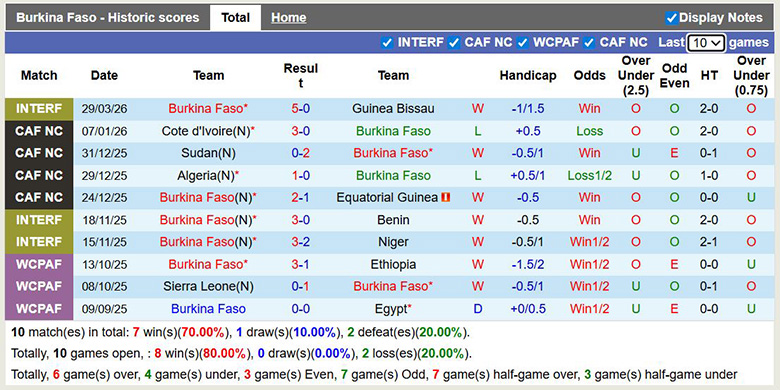 Nhận định, soi kèo Burkina Faso vs Guinea Bissau, 2h ngày 1/4: Khác biệt - Ảnh 3