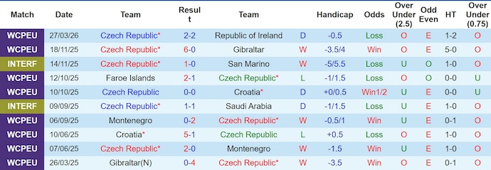Nhận định, soi kèo CH Séc vs Đan Mạch, 1h45 ngày 1/4: Chờ đợi bất ngờ - Ảnh 1
