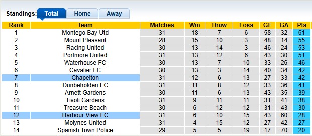Nhận định, soi kèo Harbour View vs Chapelton, 3h30 ngày 2/4: Vùng vẫy trụ hạng - Ảnh 4
