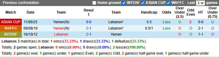 Nhận định, soi kèo Lebanon vs Yemen, 21h00 ngày 31/3: Tất tay - Ảnh 4
