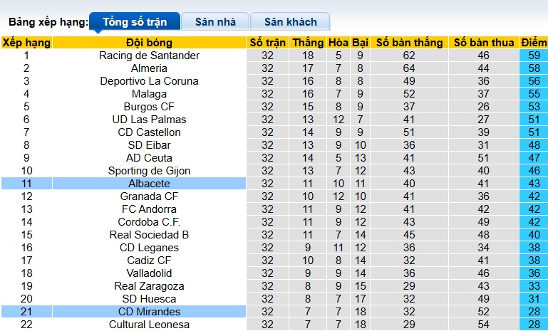 Nhận định, soi kèo Mirandes vs Albacete, 00h00 ngày 1/4: Đường cùng vùng lên - Ảnh 1