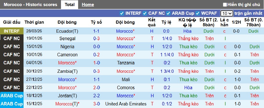 Nhận định, soi kèo Morocco vs Paraguay, 01h00 ngày 1/4: Cầm chân nhau - Ảnh 3