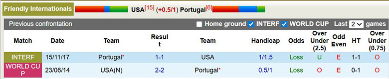 Nhận định, soi kèo Mỹ vs Bồ Đào Nha, 6h ngày 1/4: Cởi mở - Ảnh 2