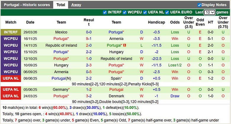 Nhận định, soi kèo Mỹ vs Bồ Đào Nha, 6h ngày 1/4: Cởi mở - Ảnh 4