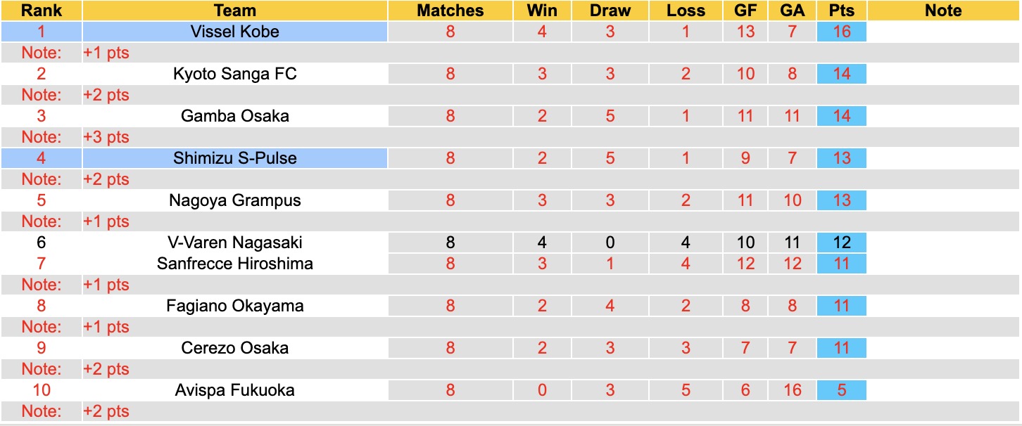 Nhận định, soi kèo Vissel Kobe vs Shimizu S-Pulse, 17h00 ngày 1/4: Vững chắc ngôi đầu - Ảnh 2