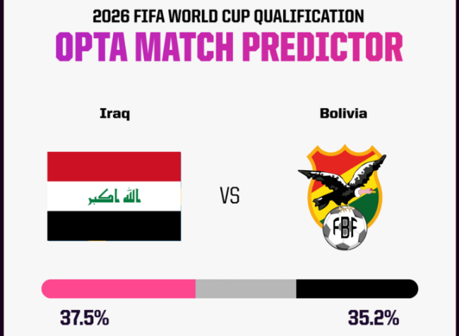 Siêu máy tính dự đoán Iraq vs Bolivia, 10h00 ngày 1/4 - Ảnh 1