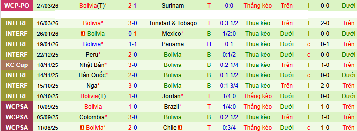 Siêu máy tính dự đoán Iraq vs Bolivia, 10h00 ngày 1/4 - Ảnh 3