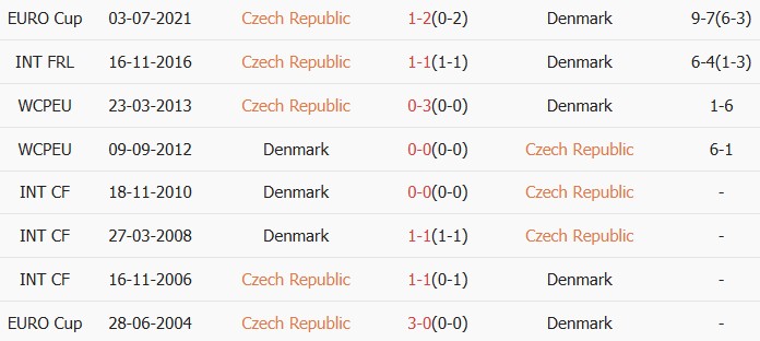 Soi kèo góc CH Séc vs Đan Mạch, 1h45 ngày 01/04 - Ảnh 4