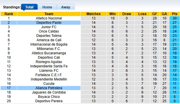 Nhận định, soi kèo Alianza Petrolera vs Deportivo Pasto, 4h10 ngày 2/4: Cân bằng tuyệt đối - Ảnh 4