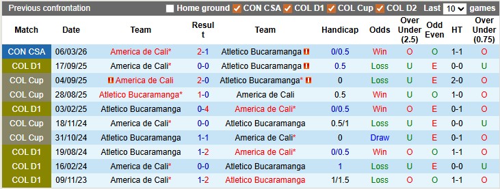 Nhận định, soi kèo America de Cali vs Atletico Bucaramanga, 4h10 ngày 3/4: 'Pháo đài' Pascual Guerrero - Ảnh 3