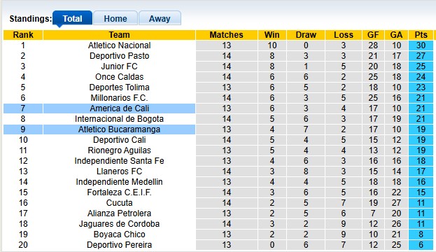 Nhận định, soi kèo America de Cali vs Atletico Bucaramanga, 4h10 ngày 3/4: 'Pháo đài' Pascual Guerrero - Ảnh 4