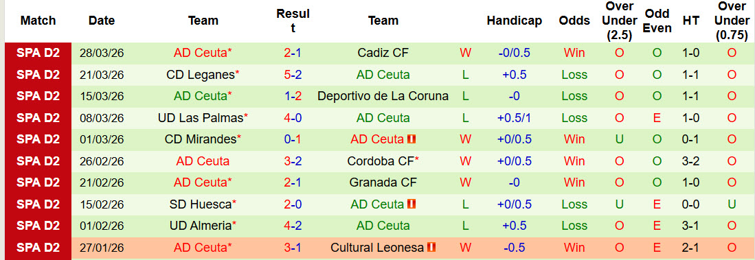 Nhận định, soi kèo Burgos vs AD Ceuta, 01h00 ngày 2/4: Tham vọng gia tăng - Ảnh 3
