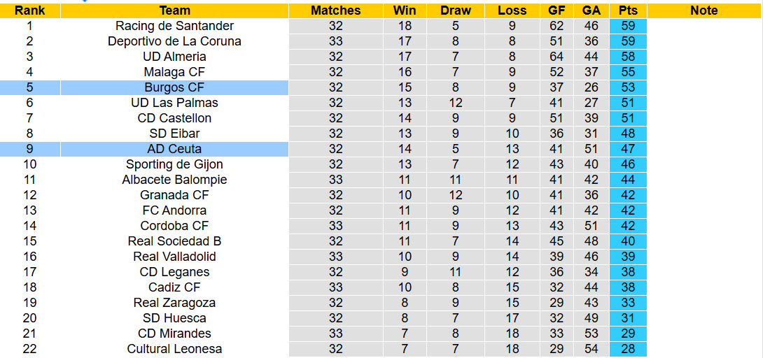 Nhận định, soi kèo Burgos vs AD Ceuta, 01h00 ngày 2/4: Tham vọng gia tăng - Ảnh 5