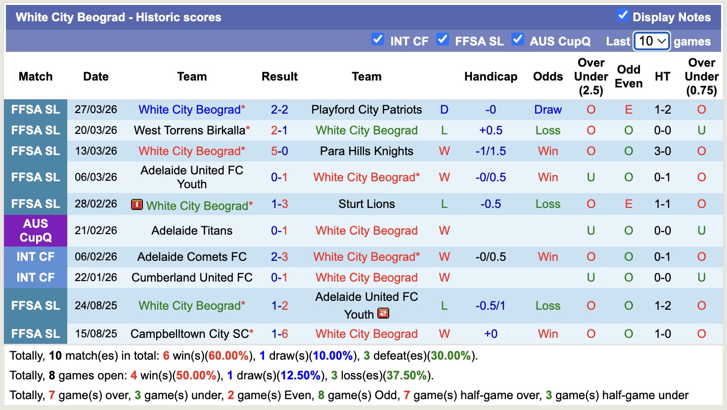 Nhận định, soi kèo Campbelltown City SC vs White City Beograd, 16h00 ngày 2/4: Tiếp tục gieo sầu - Ảnh 6