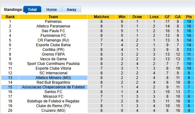Nhận định, soi kèo Chapecoense vs Atletico Mineiro, 5h00 ngày 3/4: Hòa nhạt nhòa - Ảnh 4