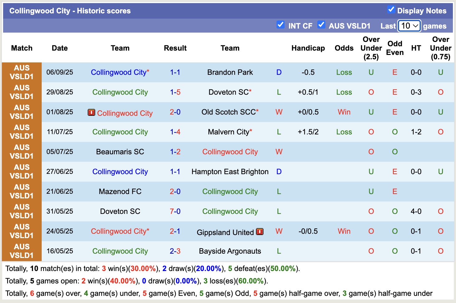 Nhận định, soi kèo Collingwood City vs North Sunshine Eagles, 16h00 ngày 2/4: Không dễ nuốt - Ảnh 3