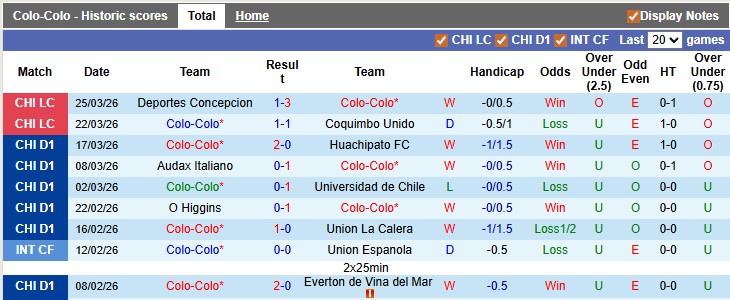 Nhận định, soi kèo Colo-Colo vs Huachipato, 4h00 ngày 2/4: Đánh chiếm ngôi đầu - Ảnh 1