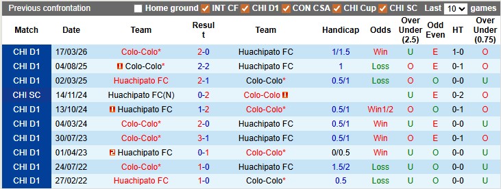 Nhận định, soi kèo Colo-Colo vs Huachipato, 4h00 ngày 2/4: Đánh chiếm ngôi đầu - Ảnh 3